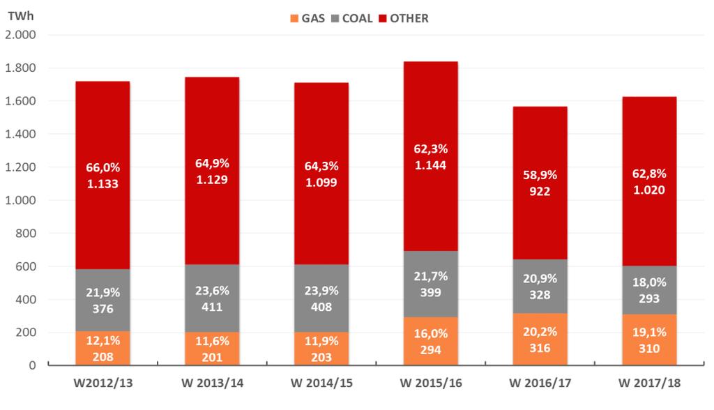 3.2. Electricity power generation from gas In Winter 2017/2018 the power generation from gas has stopped growing.