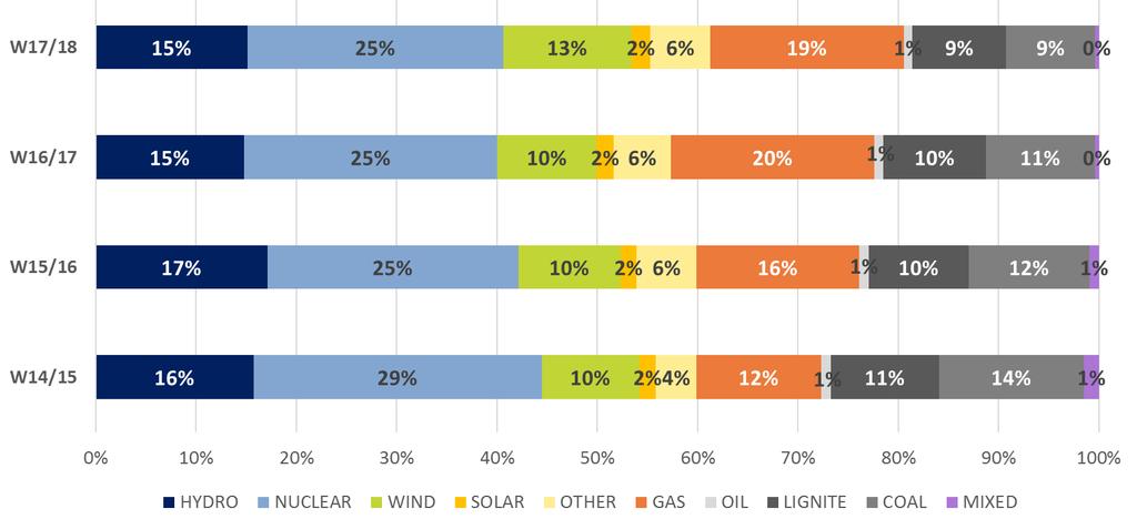 representing 19% of the generation mix with a decrement of 1%. Coal and lignite show a reduction of 3% together when compared to the previous winter.