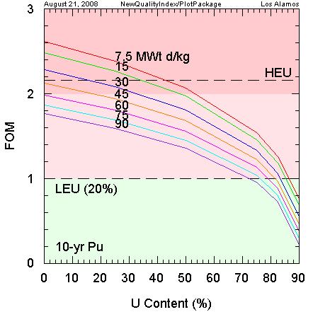 Diluting reprocessed Pu or TRU metal with U can reduce the FO to L. For 10-yr, 45-Wt d/kg Pu, an FO of L requires 82% U.