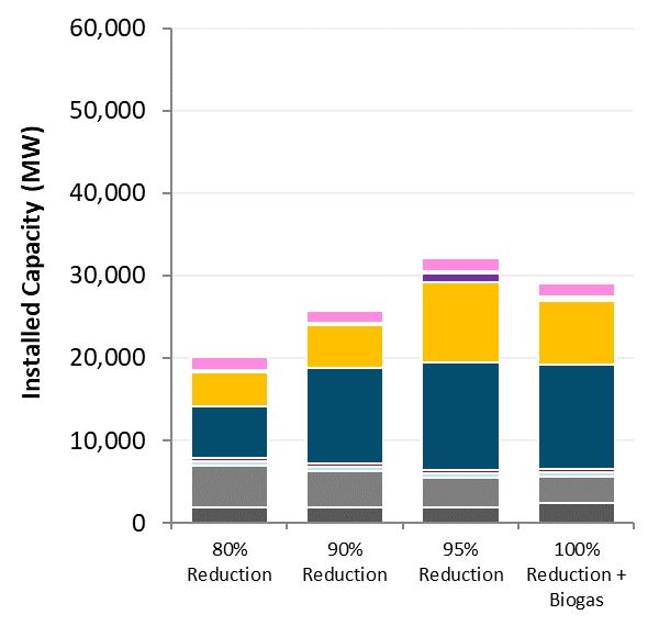 2050 Portfolio Summary - PGP Carbon Cap Scenarios Summary 17 GW of new renewable capacity added by 2050 in 90% Reduction scenario 23 GW of new renewable capacity added by 2050 in 95%