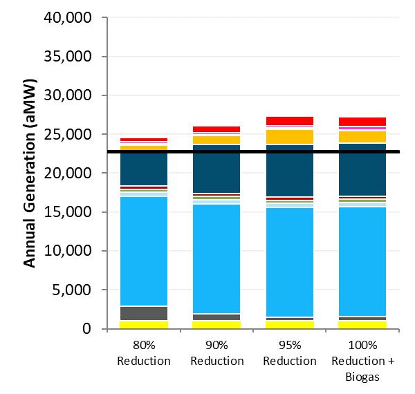 ) GHG Reductions (MMT) Energy Balance (amw) Effective RPS % Zero CO2 % 80% Reduction +$1,046 20.9 31% 102% 90% Reduction +$1,818 24.3 41% 112% 95% Reduction +$2,612 26.