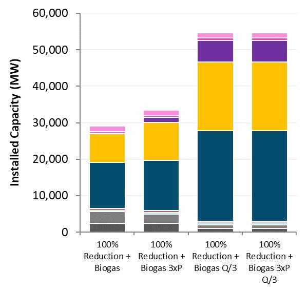 5 TBtu of pipeline biogas is used in 2050, and about 300 GWh of unserved energy in both the 100% Reduction + Biogas Q/3 and 100% Reduction + Biogas 3xP Q/3 sensitivities Resources Added (MW) Scenario