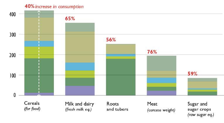1 PRODUCTIVITY Feeding 9 Billion People in 2050 Food Production by Region 1972-2050 (Constant 2004-06 US$) 4,000 Food Demand By Commodities in 2050 relative to 2005-07