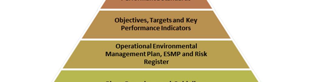 Figure 5-2: EMS Document Hierarchy This OEMP outlines the interaction between the policy, manuals, standards, plans, procedures and work instructions and assists with the implementation of the EMS