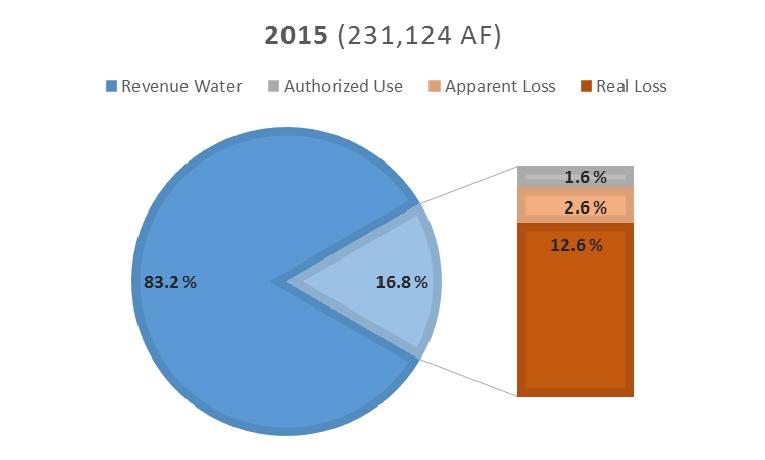 Water Management Semiannual Report January June 2016 13 performance indicators.