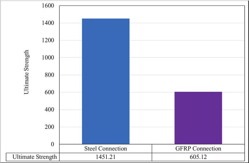 54% compared to the GFRP reinforcement. C) Mode 3 In this type of modeling, the arrangement of 4 18 is used in beam reinforcement.