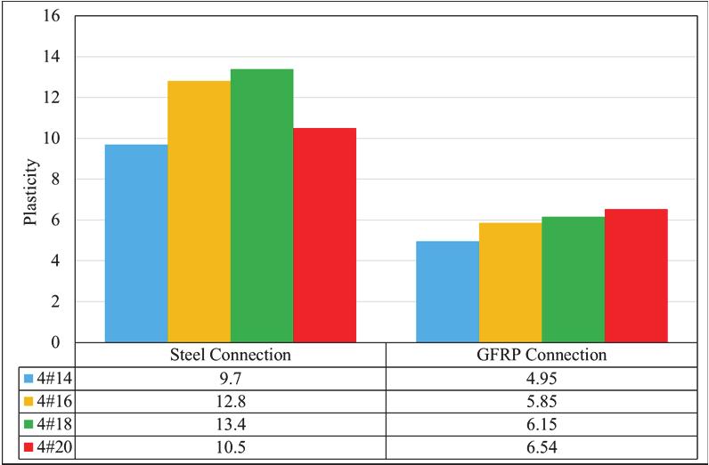 338 Fig. 9 Comparing the values of ultimate strength in steel and GFRP composite connections Fig.
