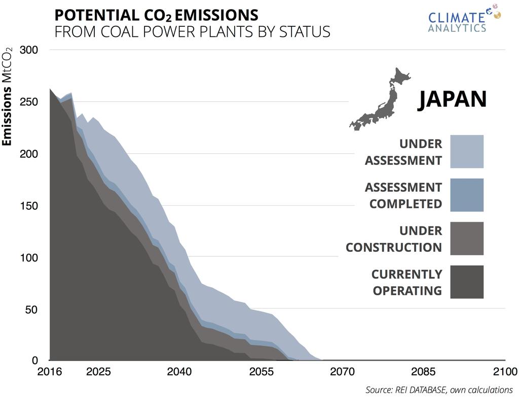 Figure 6 Potential CO 2 emissions from coal power plants in Japan Our key assumptions to estimate emissions are lifetime and utilisation rate: we have assumed units retire after they reach their