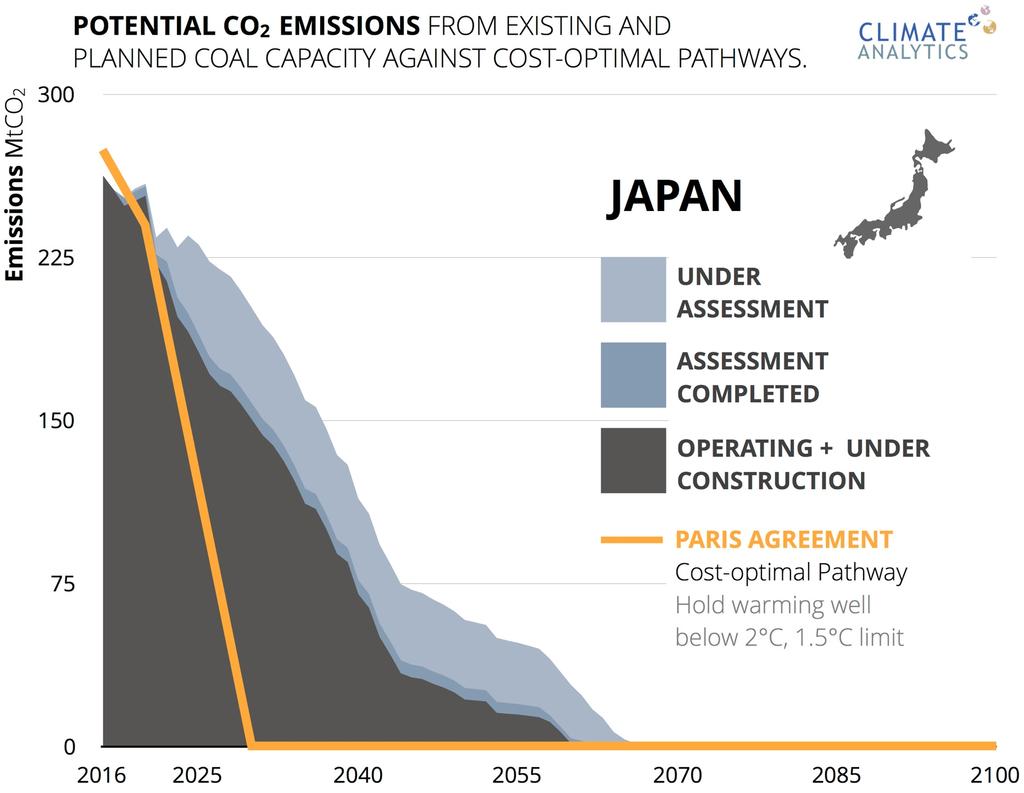 Estimating CO 2 emissions from coal plants for further details).