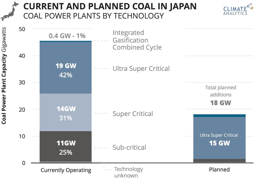 Figure 8 Operating coal-fired power by technologies Secondly, even under a limited expansion of coal capacity, emissions reductions will depend on the utilisation rate of the remaining power units,