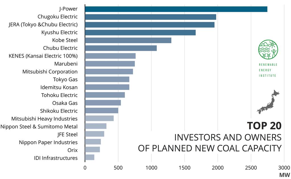3.2 IMPLICATIONS FOR COAL-FIRED POWER STATION OWNERS AND INVESTORS The results of this analysis show a significant policy risk for new coal-fired power developers if Japan is sincere about meeting