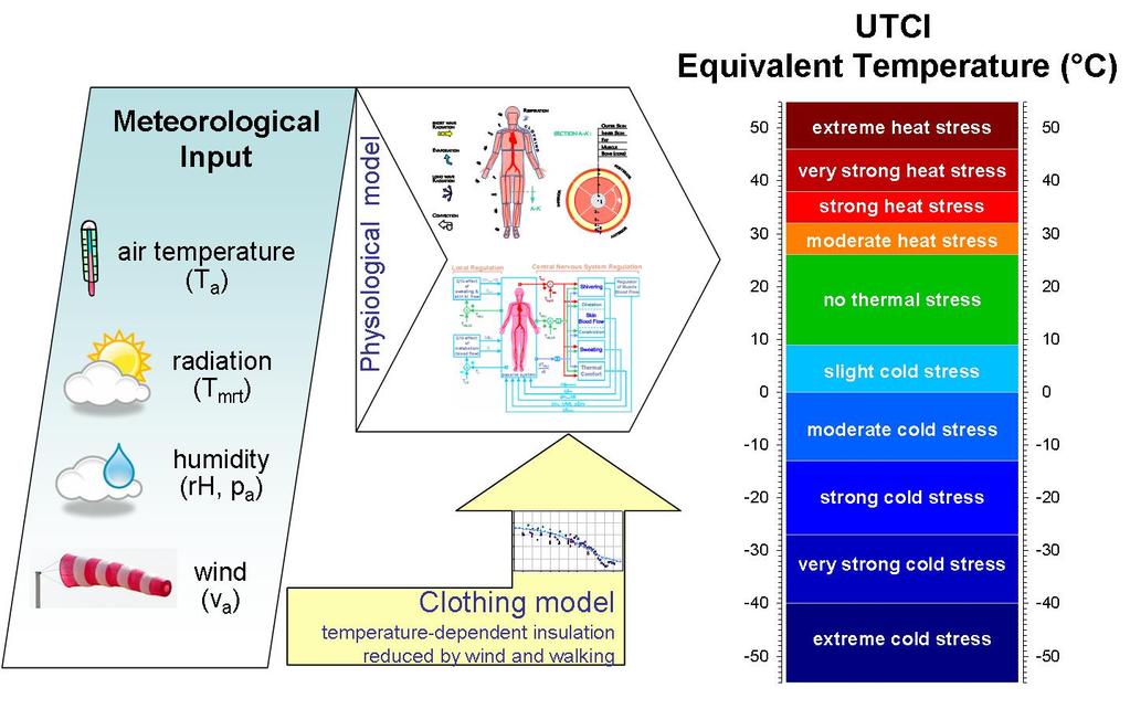 XIV INTERNATIONAL CONFERENCE ON ENVIRONMENTAL ERGONOMICS ASSESSMENT OF URBAN OUTDOOR THERMAL COMFORT BY THE UNIVERSAL THERMAL CLIMATE INDEX UTCI Peter Bröde, Eduardo L. Krüger & Francine A.