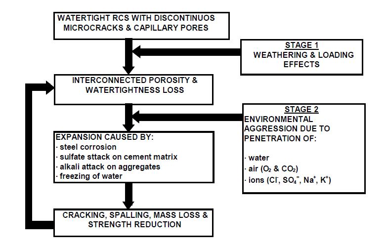 Degradation of Concrete Structures and Protective Measures K.