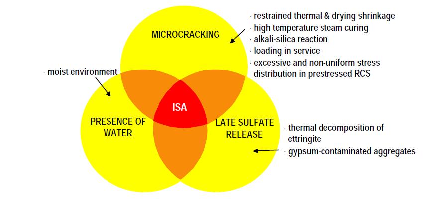 4 Hydrochloric acid attack: The chemicals formed as the products of reaction between hydrochloric acid and hydrated cement phases are some soluble salts and some insoluble salts.