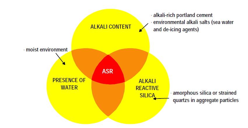 2.5 Alkali silica reaction Water with a strong alkali content is destructive to all cements because certain alumina-based constituents are liable to be solubilized if there is no coating, therefore,