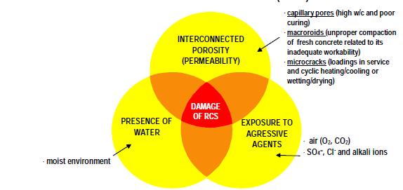 0 MECHANISM OF CONCRETE DETERIORATION: The co-existence principle agents that initiate the concrete structure damage are 1. Inter connected porosity 2. Expousure to aggressive agents 3.
