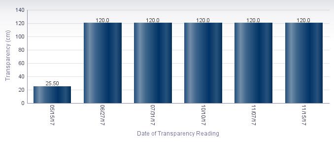 Average Transparency (cm) Instantaneous transparency was gathered at this station 6 times during the period of monitoring, from 05/15/17 to 11/15/17.