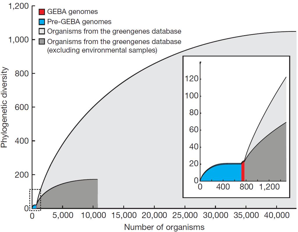 Figure 1.1. Genome sequencing in terms of 16S phylogenetic diversity space.
