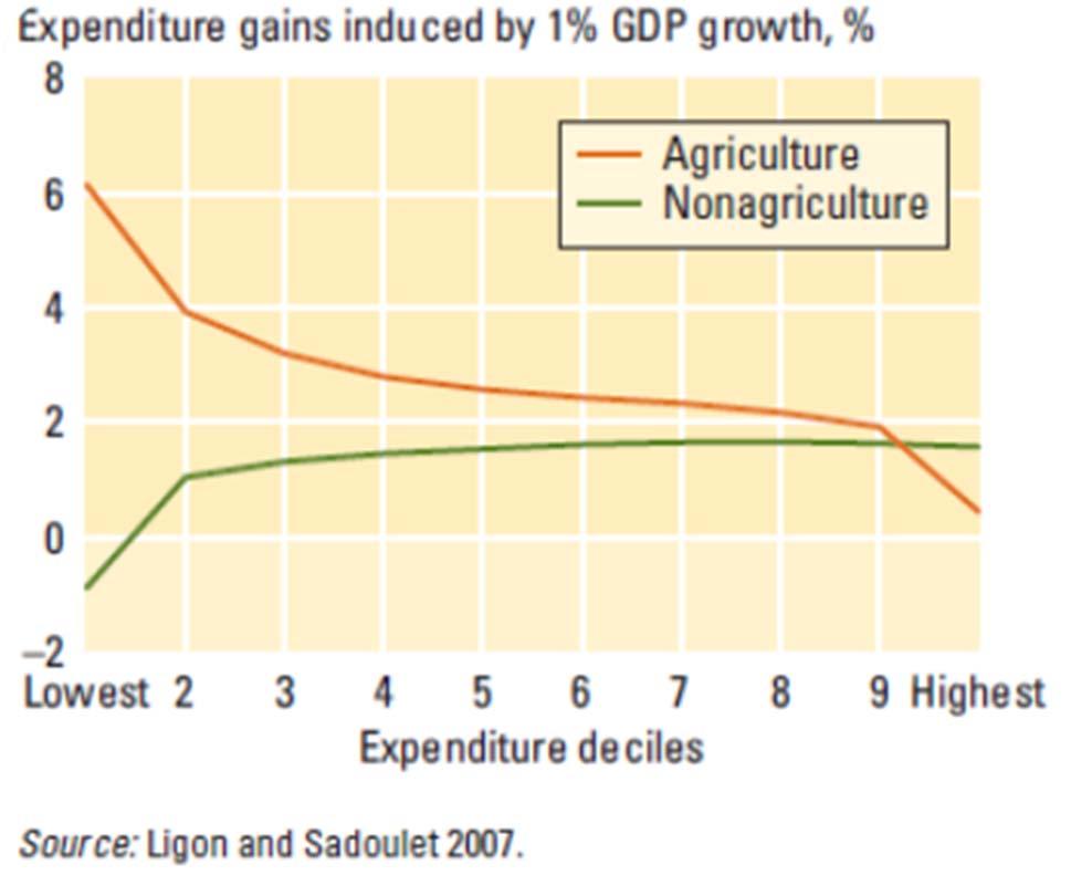society Cross country analysis: Growth originating in agriculture is