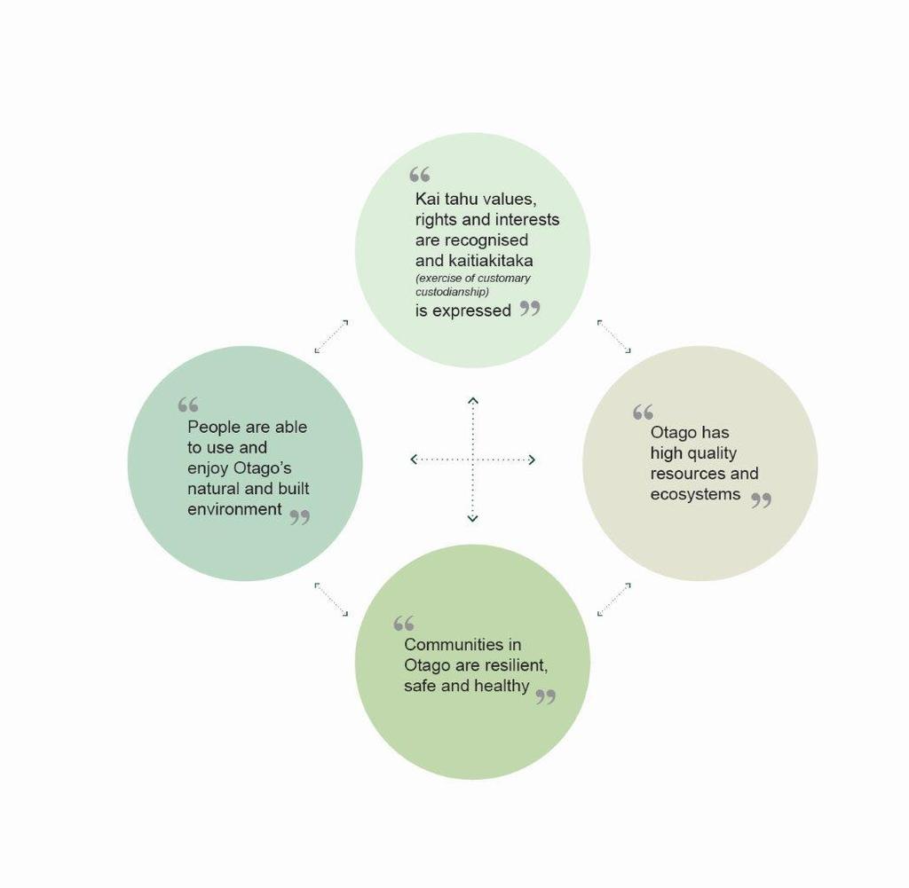 Introduction RPS Framework Four inter-related outcomes are sought in managing the region s resources: These outcomes provide the framework for sustainable, integrated management of resource use for