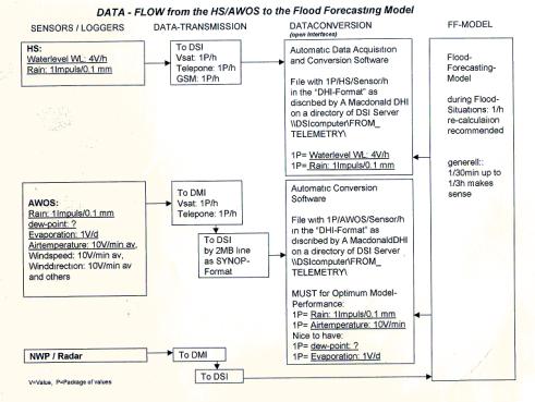 Interface Scheme relative to Iinformation Flow Components (prepared by SEBA and DHI) Thus FLOOD WATCH needs two items as specified below: 1. An indication that new data has arrived in the system.
