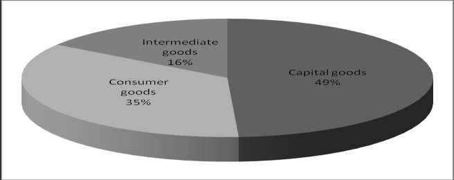 Figure 6: Percent Distribution of Import by Categories, Fourth Quarter 2016. Import of capital goods for the Fourth Quarter increased by 44.