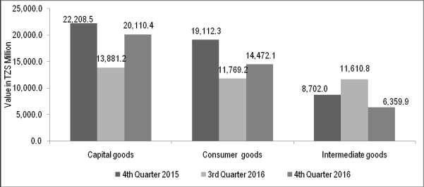 0 percent compared with previous quarter and lower by 24.3 percent than the corresponding quarter of 2015. Import of intermediary goods was lower by 45.