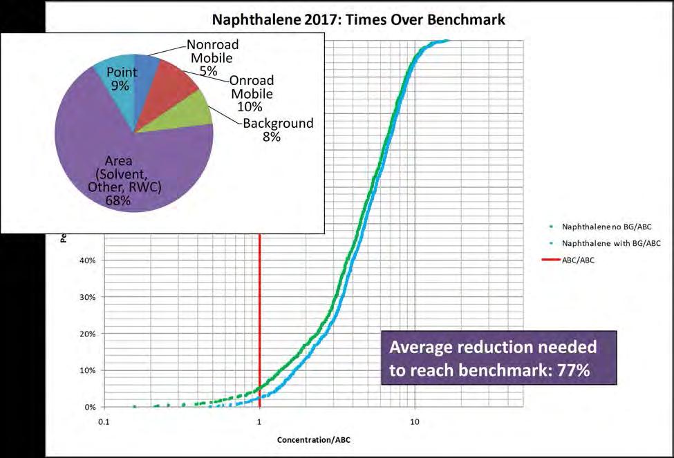 Figure 60: Distribution of 2017 Modeled Concentrations and Modeled 2017 Sources of Naphthalene 4.3.2.3 Dichlorobenzene 1,4-Dichlorobenzene, also called para-dichlorobenzene, is a colorless solid with a strong, distinctive smell.