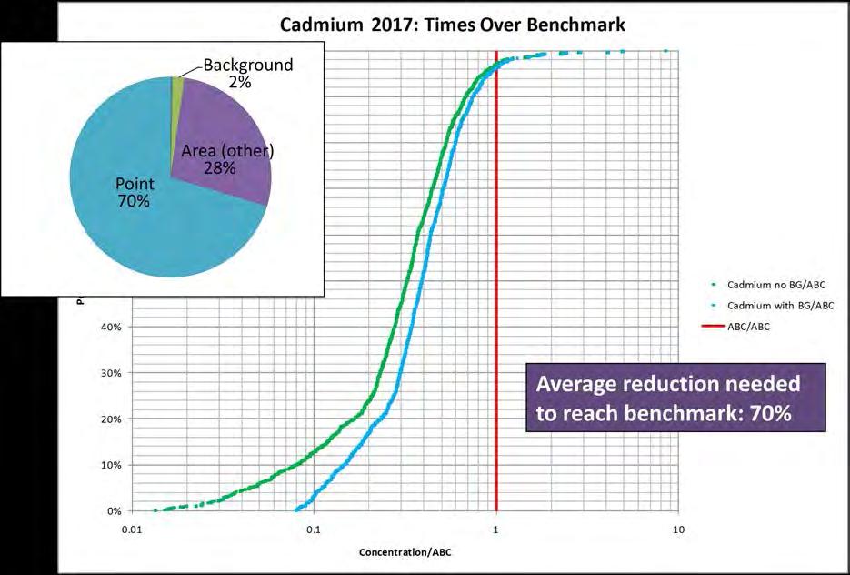 Figure 66: Distribution of 2017 Modeled Concentrations for Cadmium, and Modeled 2017 Sources of Cadmium 4.3.