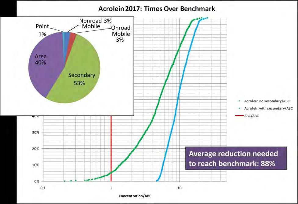 Acrolein exists throughout the study area with higher concentrations in defined zones. The secondary concentration is 53 percent of the total for receptors above the benchmark.