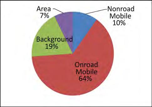 1,3 butadiene is a regional pollutant with higher concentrations in areas with high volume roadways. Figure 38 is a pie chart showing percentages of modeled contributions for 1,3 butadiene.