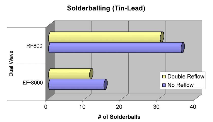 Tin-Lead Capability Solderballing Comparison Tin-Lead Process 50% fewer