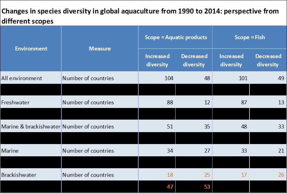 More species diversified aquaculture in