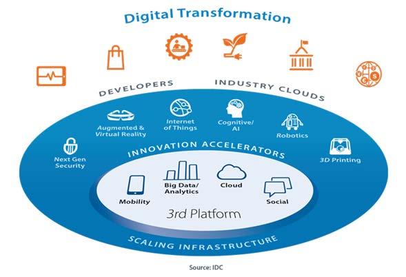 Figure 1 The 3rd Platform Source: IDC, 2018 We are entering a second chapter of the 3rd Platform in which organizations are applying 3rd Platform technologies to realize the three elements that