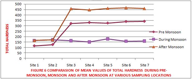 7- Total Hardness The total hardness is mainly due to Ca, Mg and Eutrophication (Sharma 2001, De 1994).