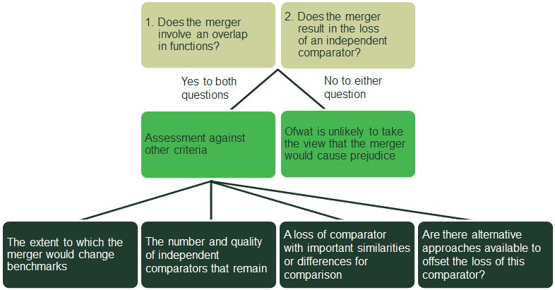Figure 1 Ofwat statement of methods and assessment framework Source: Oxera, based on Ofwat (2015), Ofwat s approach to mergers and statement of methods, October, pp. 11 13.
