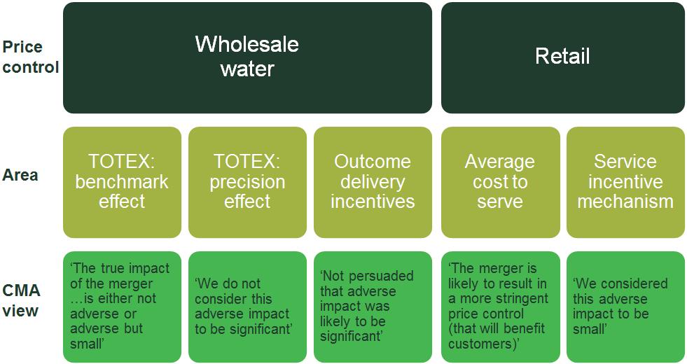 Figure 2 Overview of the CMA s approach and assessment Source: Oxera, based on Competition and Markets Authority (2015), Water and sewerage mergers: guidance on the CMA s procedure and assessment,