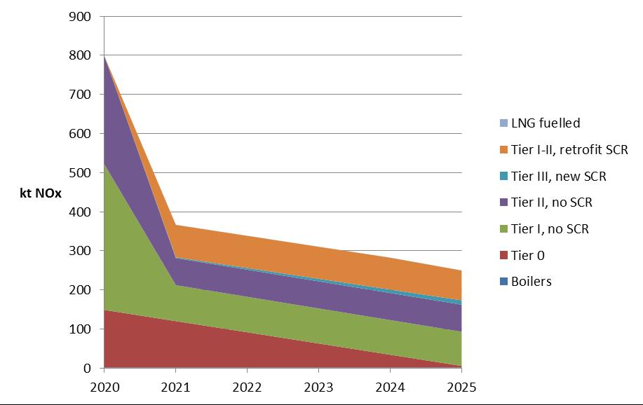 Figure 2. Projections of NOx emissions according to the three main scenarios: Baseline, NECA, and NECA+Levy&fund.