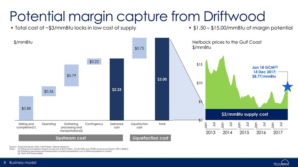 Total cost of ~$3/mmBtu locks in low cost of supply Potential margin capture from Driftwood Sources: Wood Mackenzie, Platts, Tullet Prebon, Tellurian Research.