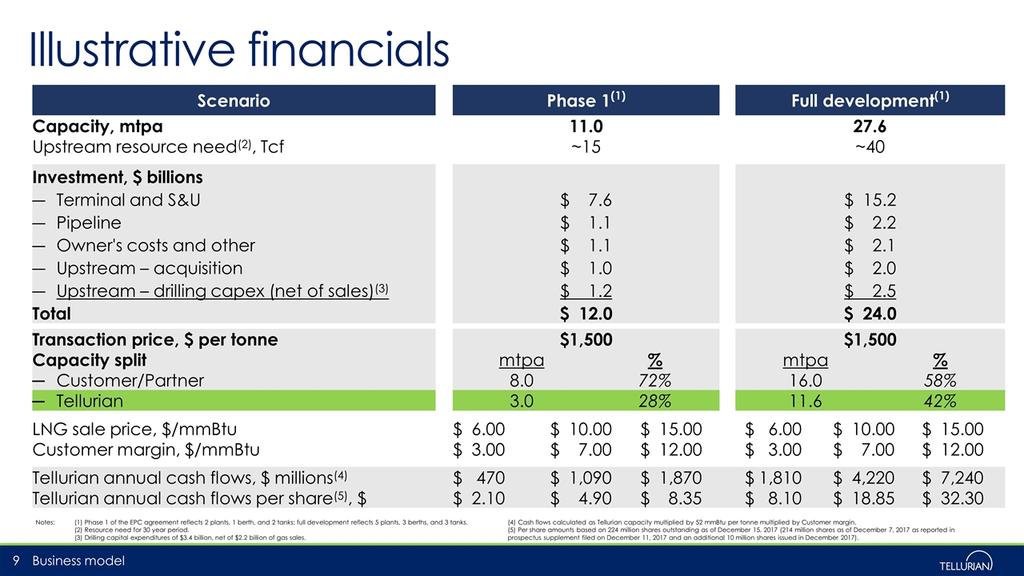 Illustrative financials Business model Notes: (1) Phase 1 of the EPC agreement reflects 2 plants, 1 berth, and 2 tanks; full development reflects 5 plants, 3 berths, and 3 tanks.