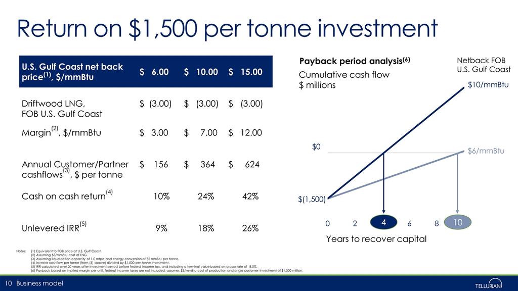 Return on $1,500 per tonne investment Business model Payback period analysis(6) Years to recover capital $0 $(1,500) Cumulative cash flow $ millions $10/mmBtu $6/mmBtu Netback FOB U.S.