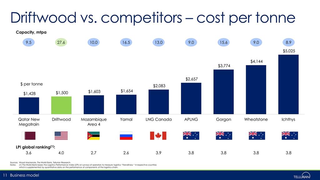 Driftwood vs. competitors cost per tonne Sources:Wood Mackenzie, The World Bank, Tellurian Research.