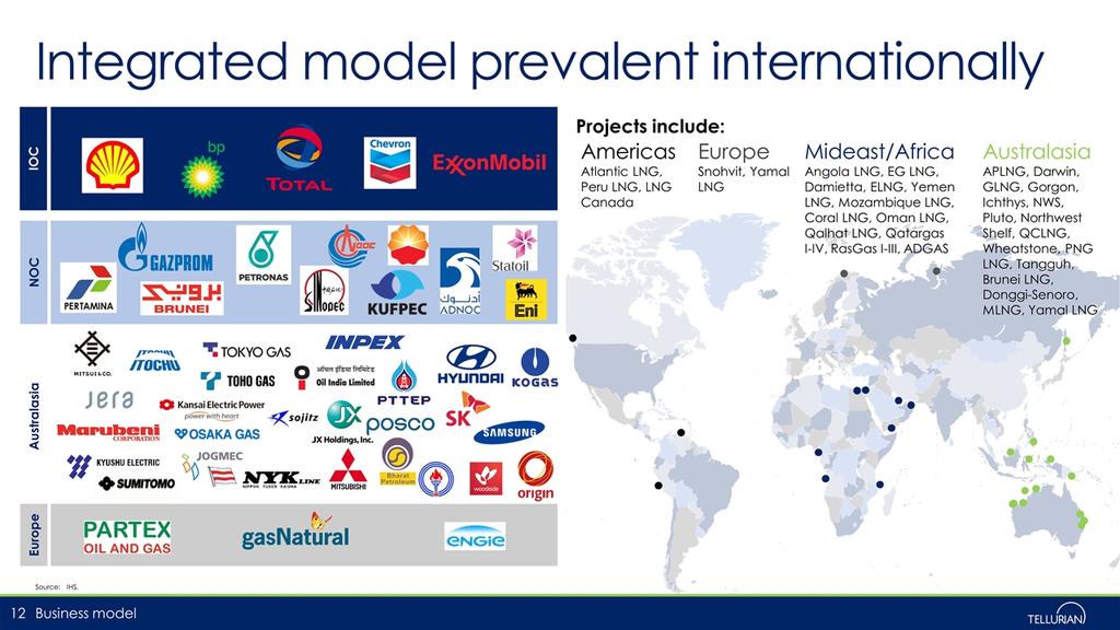 Integrated model prevalent internationally Source:IHS.