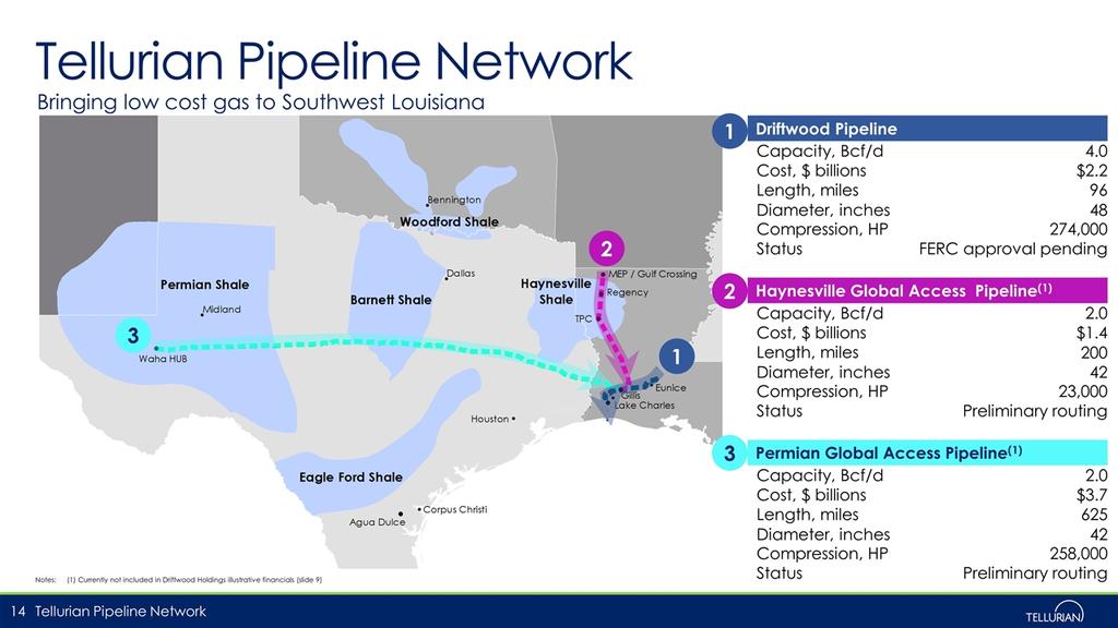 Tellurian Pipeline Network Notes: (1) Currently not included in Driftwood Holdings illustrative financials (slide 9) Tellurian Pipeline Network Driftwood Pipeline Capacity, Bcf/d 4.