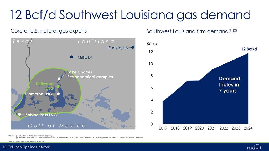 Notes:(1) LNG demand includes ambient capacity. (2) Includes: Driftwood LNG, Sabine Pass LNG T1-3, Cameron LNG T1-3, SASOL, Lake Charles CCGT, G2X Big Lake Fuels, LACC Lotte and Westlake Chemical.