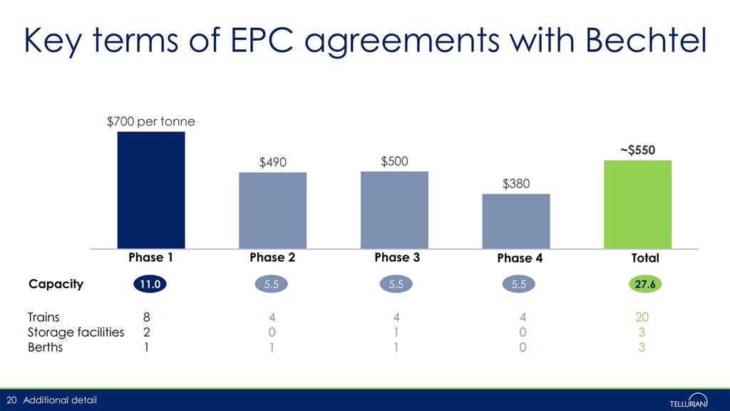Key terms of EPC agreements with Bechtel Additional detail Phase 1 Phase 2 Phase 3 Phase 4