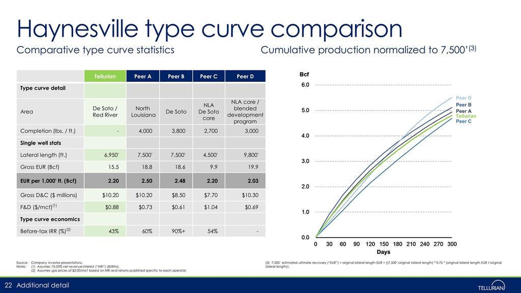 Haynesville type curve comparison Comparative type curve statistics Cumulative production normalized to 7,500 (3) Source:Company investor presentations. Notes:(1) Assumes 75.