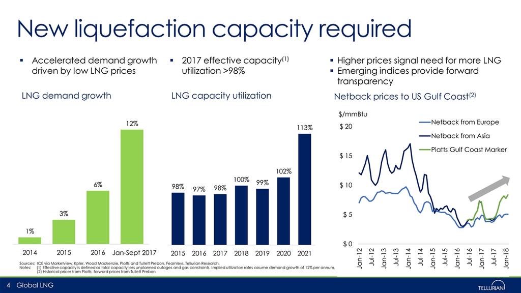 Netback prices to US Gulf Coast(2) New liquefaction capacity required Sources: ICE via Marketview, Kpler, Wood Mackenzie, Platts and Tullett Prebon, Fearnleys, Tellurian Research.