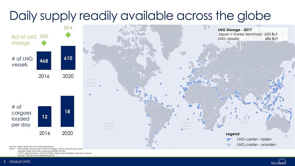 Daily supply readily available across the globe Sources:Kpler, Maran Gas, IHS, Wood Mackenzie. Notes: LNG storage assumes half of fleet is in ballast, 2.9 Bcf capacity per vessel.
