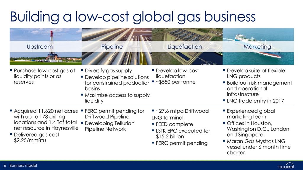 Building a low-cost global gas business Pipeline Liquefaction Marketing Upstream Purchase low-cost gas at liquidity points or as reserves Diversify gas supply Develop pipeline solutions for